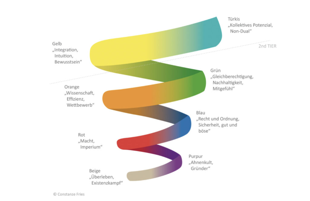 Spiral Dynamics und deine Bewusstseinsentwicklung - Bewusstes Coaching